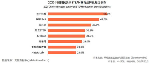 STEAM教育大勢所趨，DFRobot蘑菇云賦能科技創(chuàng)新教育解決方案的物聯(lián)網(wǎng)技術研發(fā)